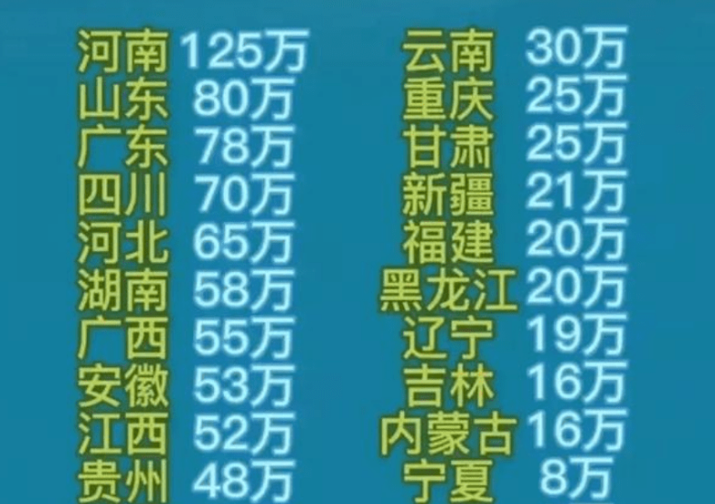 2022年各省高考人数出炉，河南省再次独占鳌头，看到北京有些心酸