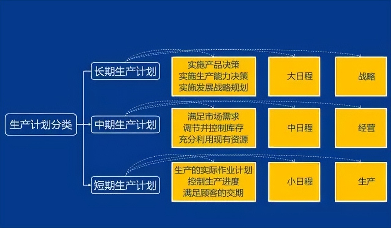 「精益學堂」生產計劃與物料控制（PMC）