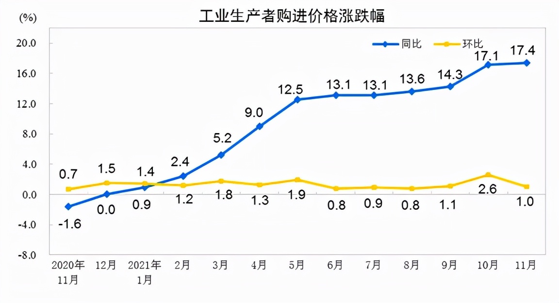 11月CPI同比上涨2.3%，PPI高位回落，释放哪些信号？