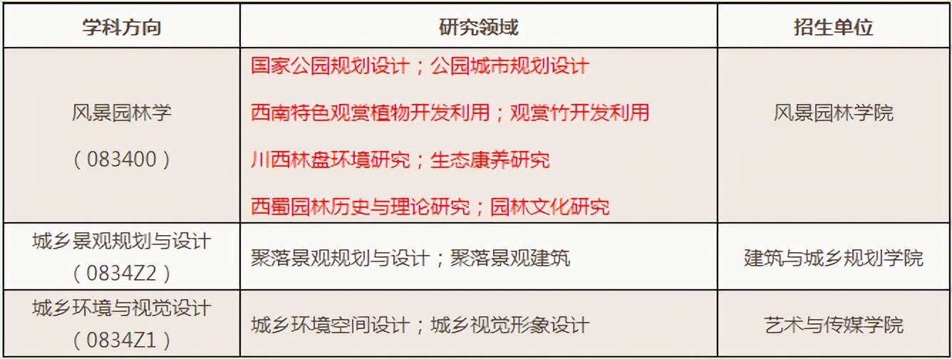 考研倒计时丨四川农业大学风景园林专硕和学硕的区别，如何选择？