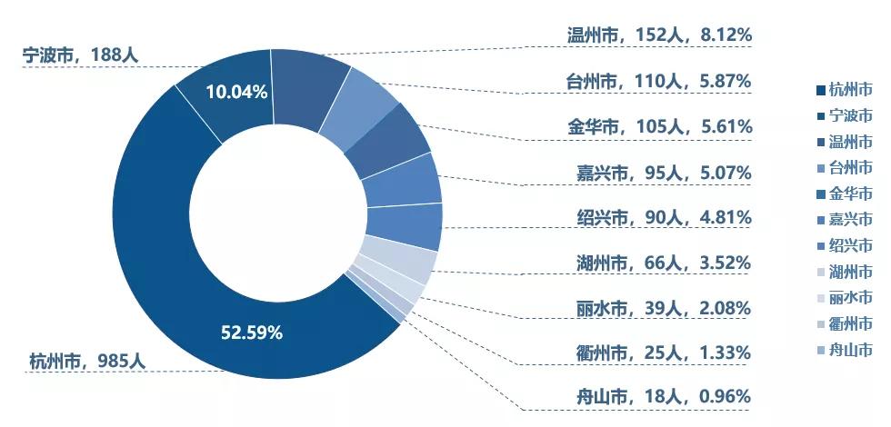 2021年浙江工商大学杭州商学院就业质量报告