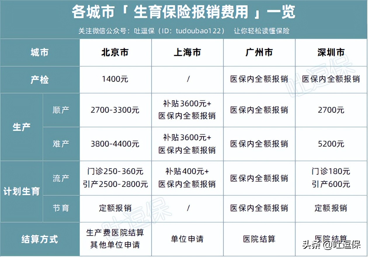 每月交的生育保险，到底可以报销多少钱？