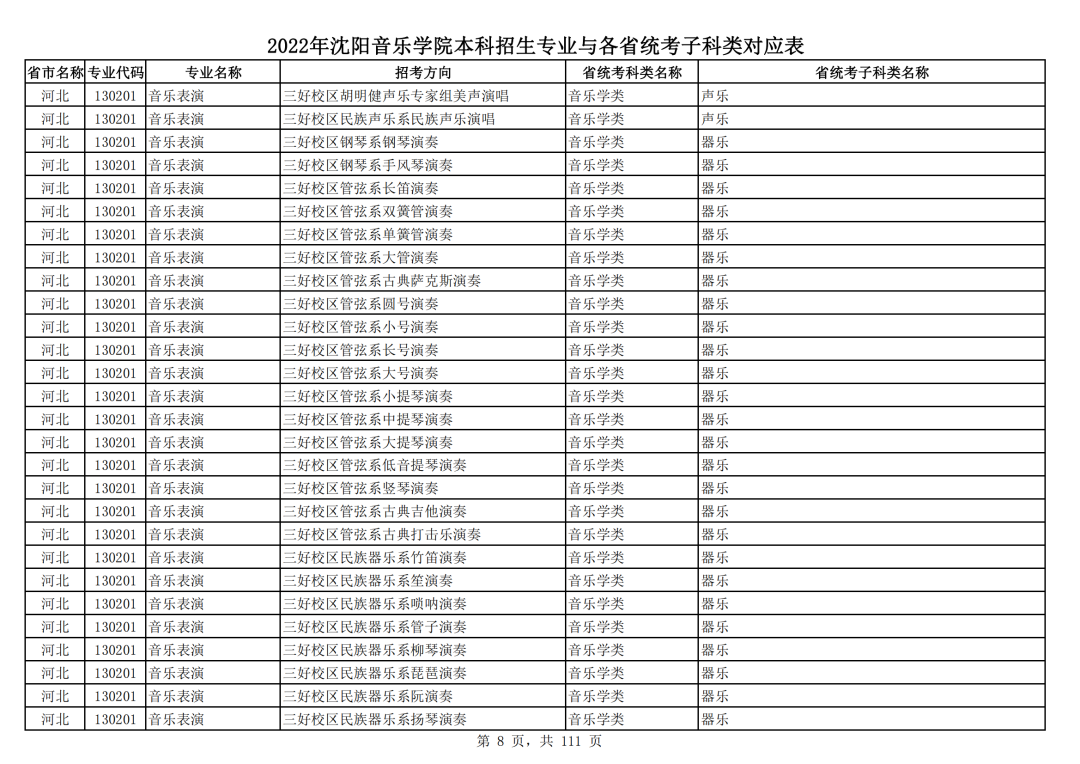 2022年沈阳音乐学院本科招生专业与各省统考子科类对应表