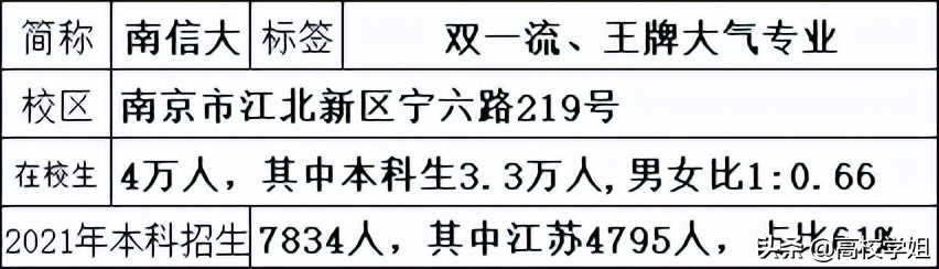 高校解读系列—南京信息工程大学