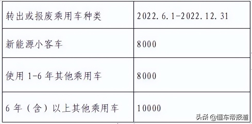资讯 | 置换纯电动车最高补贴1万元，北京发布鼓励汽车更新换代方案
