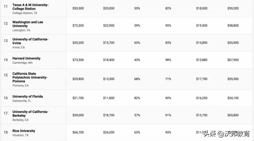 TOP100 美国大学性价比排名，看看你的学校性价比怎么样？
