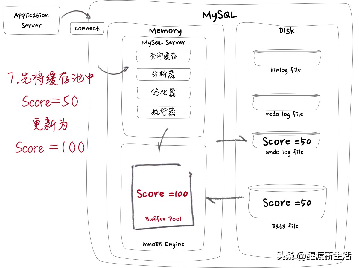纯手绘图解 | MySQL undo log、redo log、binlog