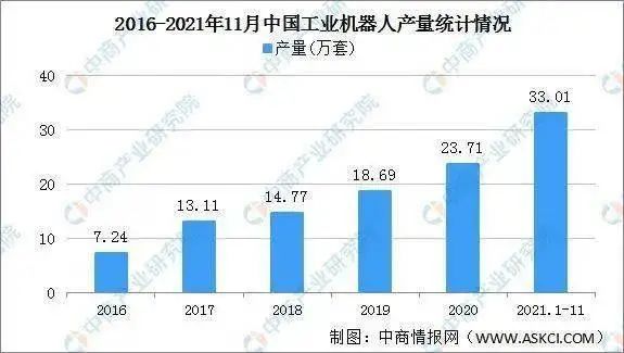 2021年中国工业机器人行业运行情况总结及2022年行业走势预测