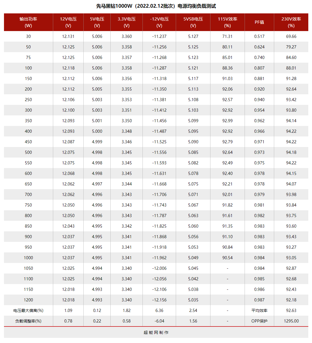 先马黑钻1000W电源性能追踪评测：持久实力还是昙花一现？