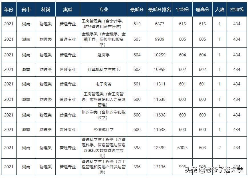 新高考100所热门高校2021年报录实况回顾·东北财经大学