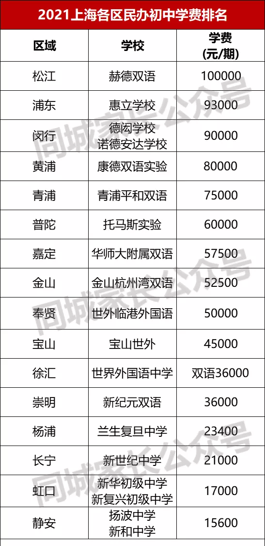 最高10W/学期！上海16区民办学校收费标准出炉，哪个区学费更贵？