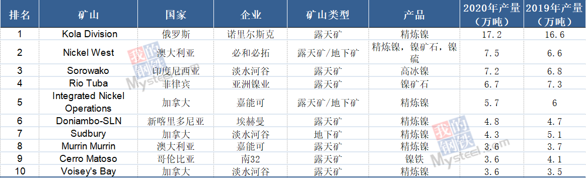 镍的用途主要用于什么（镍产业链之镍矿石详解）