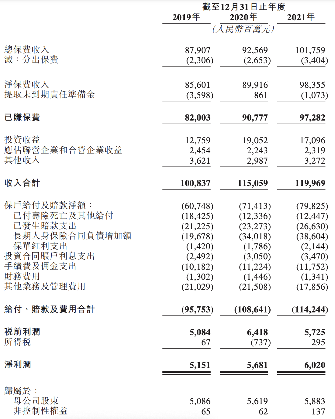 阳光保险递交上市申请：2021年收入约1200亿元，连续三年实现增长