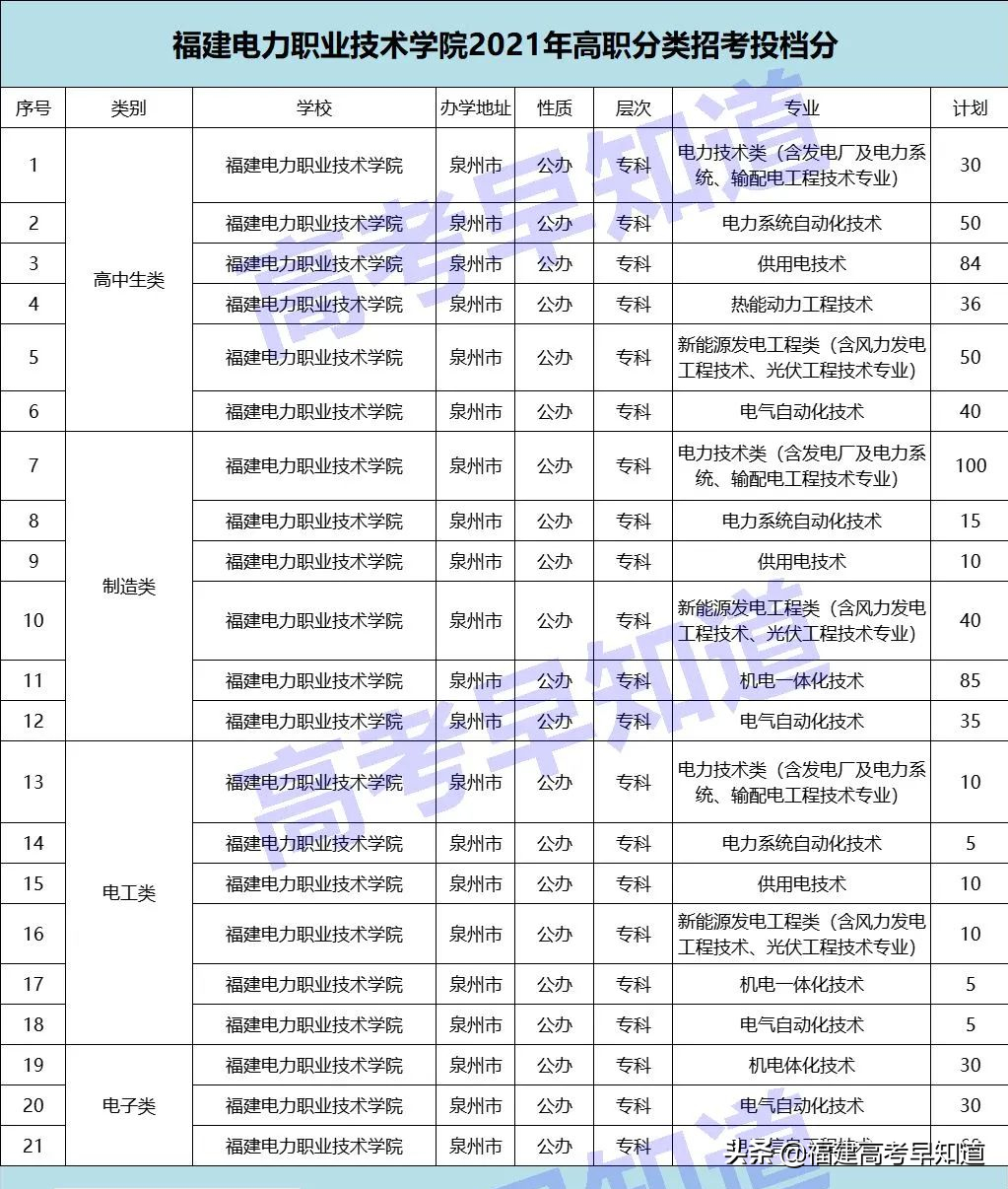 高职分类考生想读泉州市高校要考多少分？最新录取数据来了