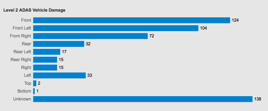 L2级智驾系统用的越多事故越多？中美两份报告对比分析