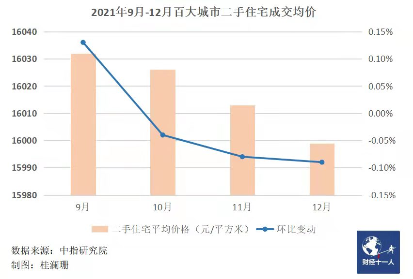 2022，樓市回暖