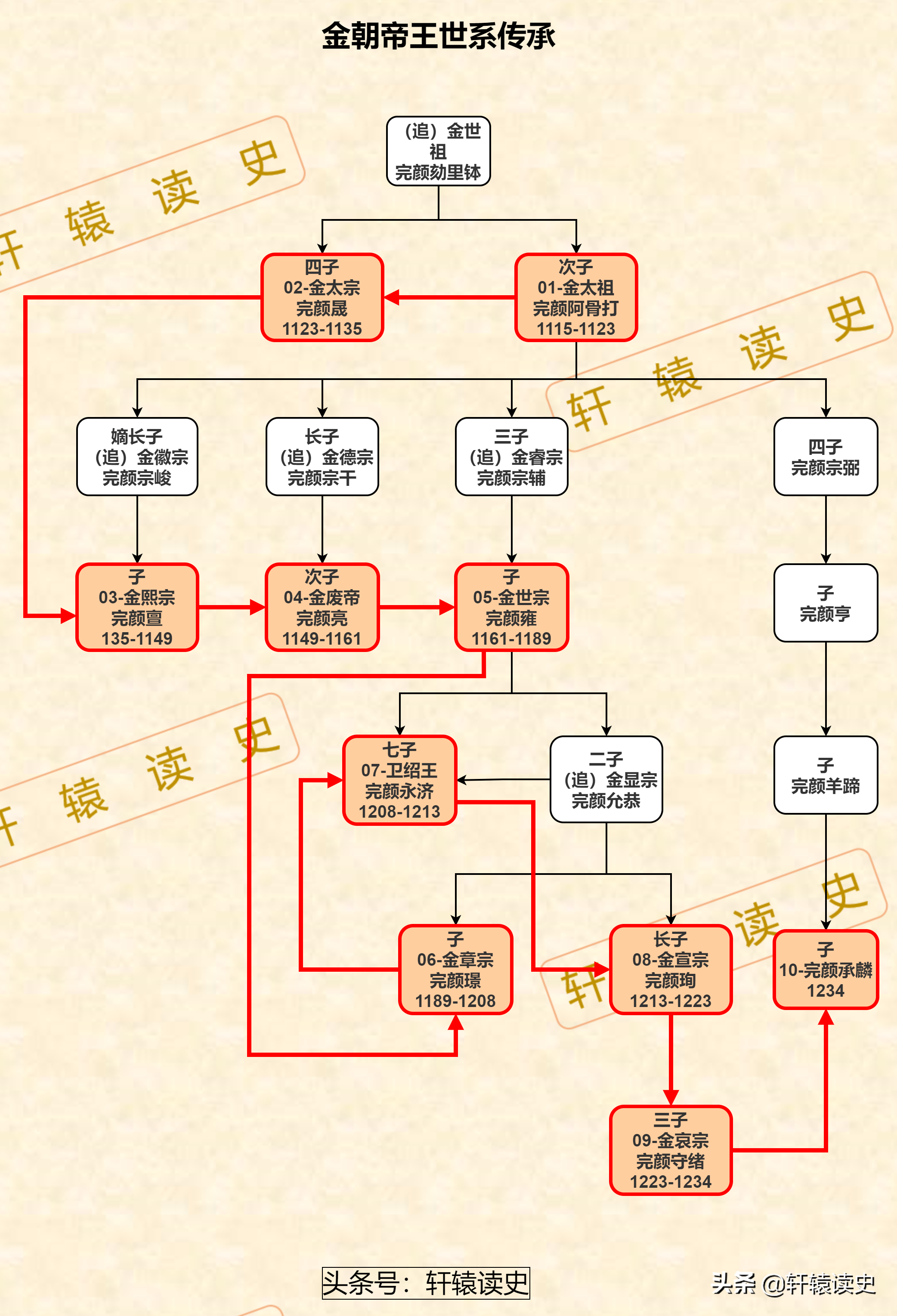 中国历朝历代帝王世系传承图大放送