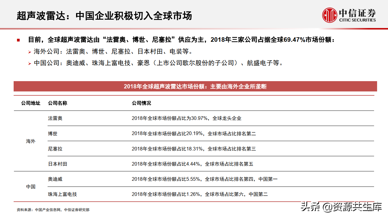 2022年智能汽车&自动驾驶产业专题报告（385页）