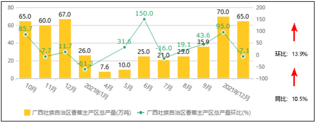 中国香蕉市场监测报告（2021年12月）