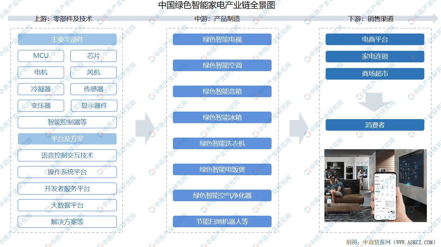 2022年中国绿色智能家电产业链全景图上中下游市场及企业剖析