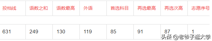 新高考100所热门高校2021年报录实况回顾·武汉大学