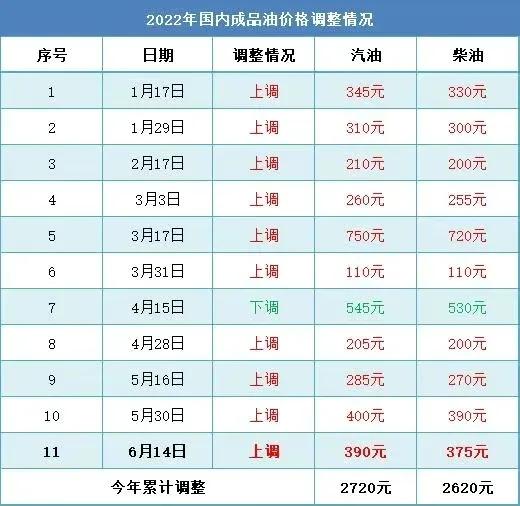 国内油价第10次上涨，新能源车再迎利好