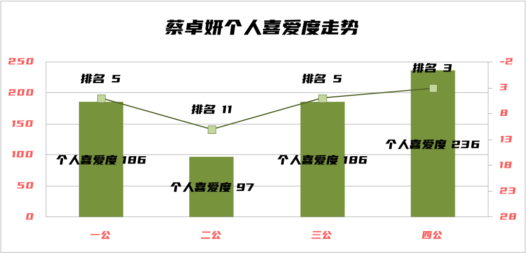 蔡卓妍破浪成功，吴谨言仍需努力，浪姐3四公个人喜爱度大解析