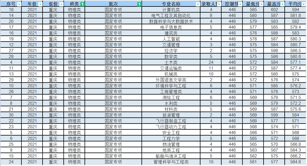 重庆交通大学在渝录取，土木类专业最高615分，计算机平均分夺冠