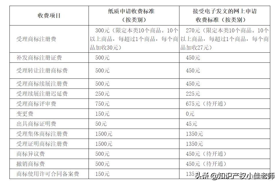 商標注冊如何自己也能申请？详细教程，5分钟就能学会