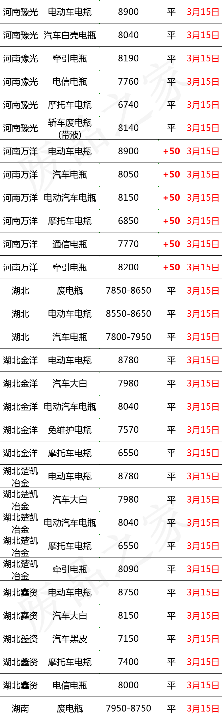 3月15日全国重点废电瓶企业参考价格及明日行情预测（附价格表）