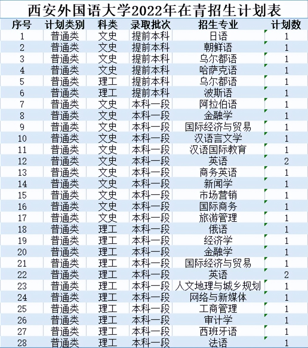 北京印刷学院、石河子大学、西安外国语大学2022本科招生计划