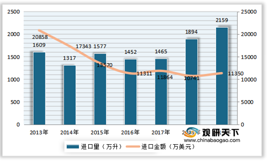 进口额几近翻番，建威士忌厂的最佳机遇来临
