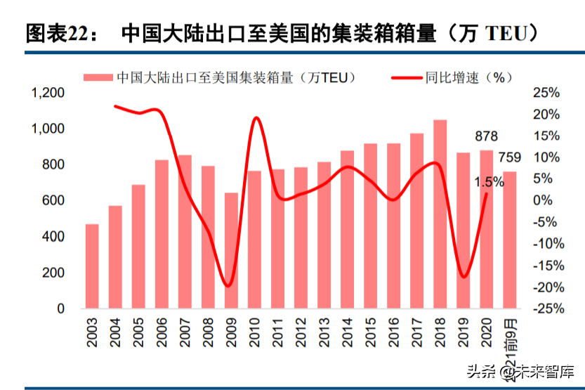 集装箱运输行业研究：运费货值比视角下，长期价格中枢在哪里？
