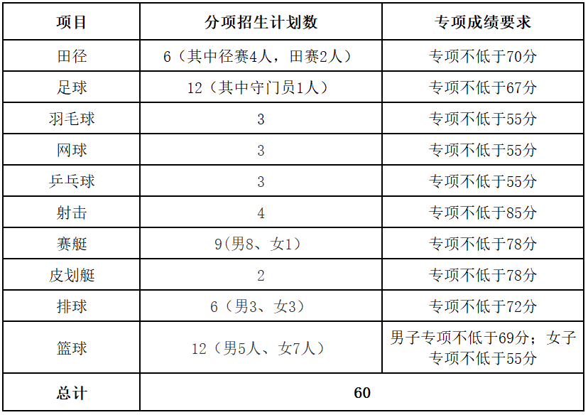 2022年体育单招分项目招生计划汇总