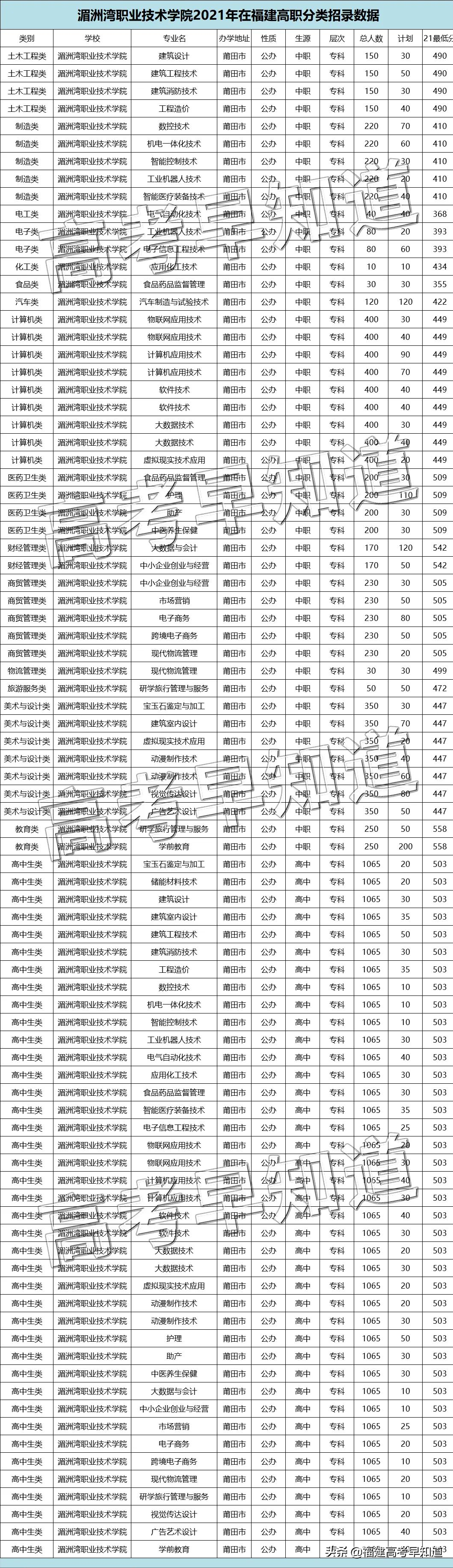 @2022高职分类考生：福建高职分类历年录取分汇总来了