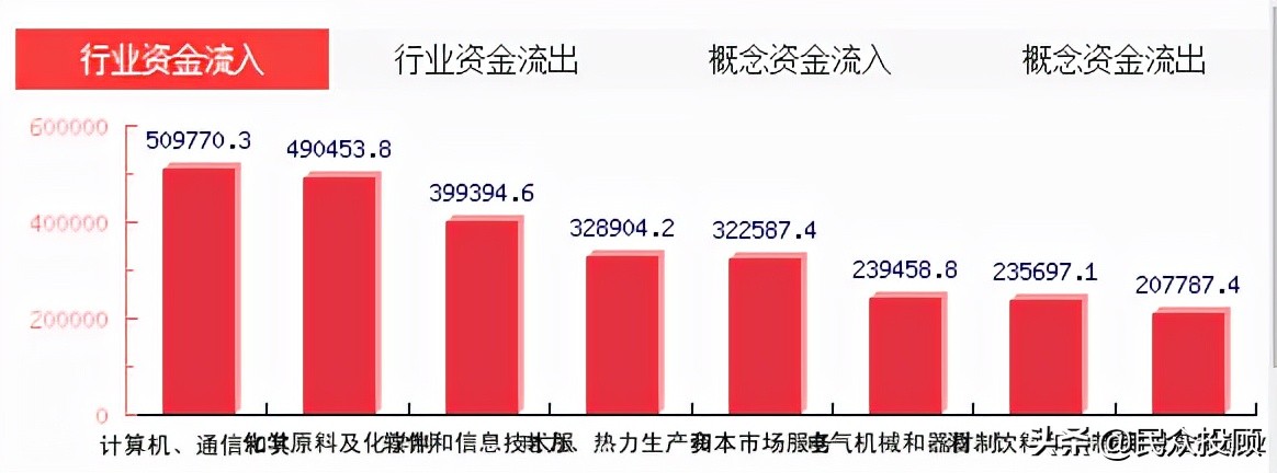 主力资金流向：医药板块不能盲目投资；化学原料板块资金流入变动