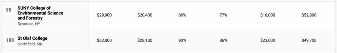 2022《Money》美国大学性价比排名发布！麻省理工居然夺冠