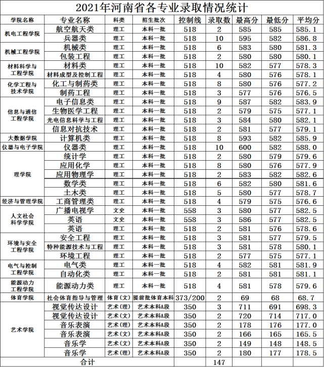 “人民兵工第一校”——中北大学2021年各专业录取分数线汇总