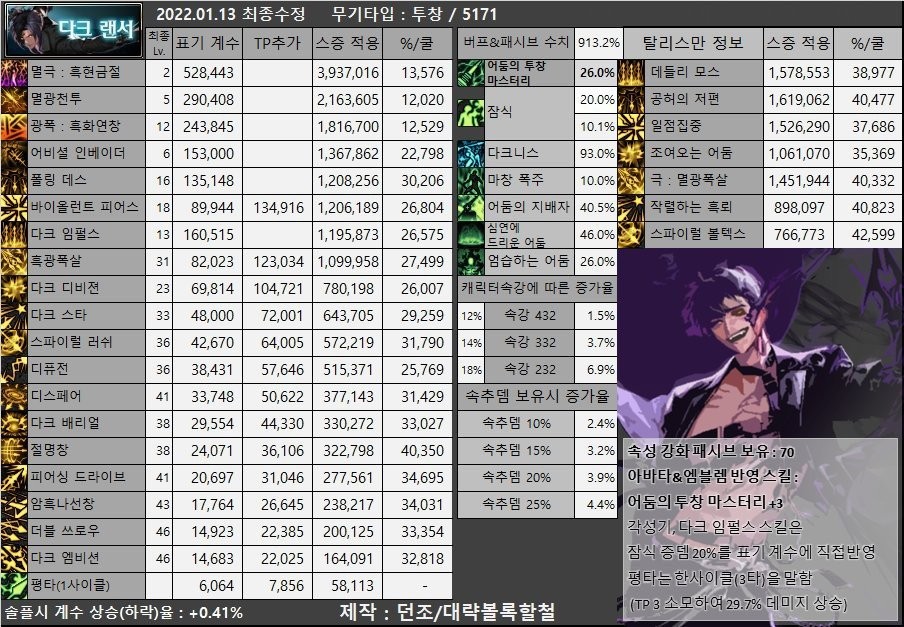 DNF：韩服体验服110版本属强改版职业、奶单刷100级基准数据表