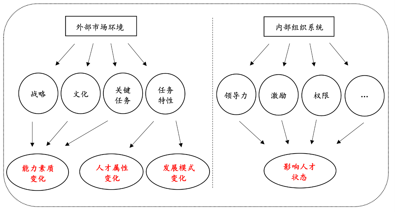 HR做了这么多年的人才发展，居然都是错的？