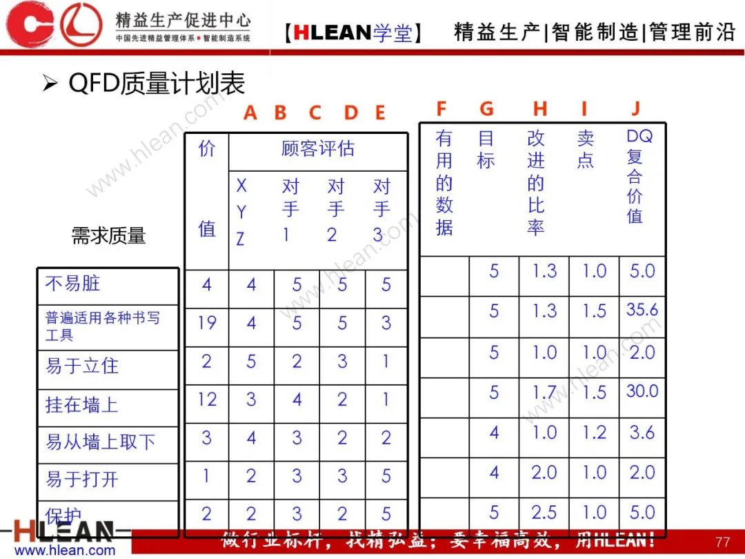 「精益学堂」质量功能展开