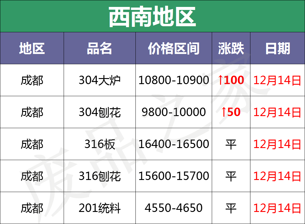 反弹！成品率先拉涨100-300，废不锈钢304止跌企稳