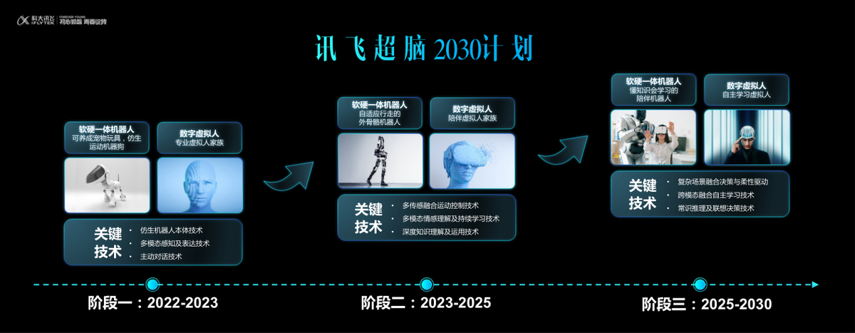 讯飞超脑2030计划开启 持续引领人工智能未来发展