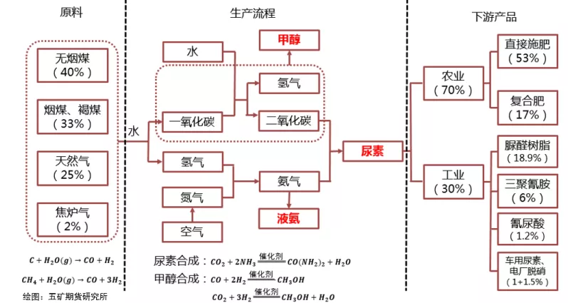 尿素低位多空反复，静待消费回暖