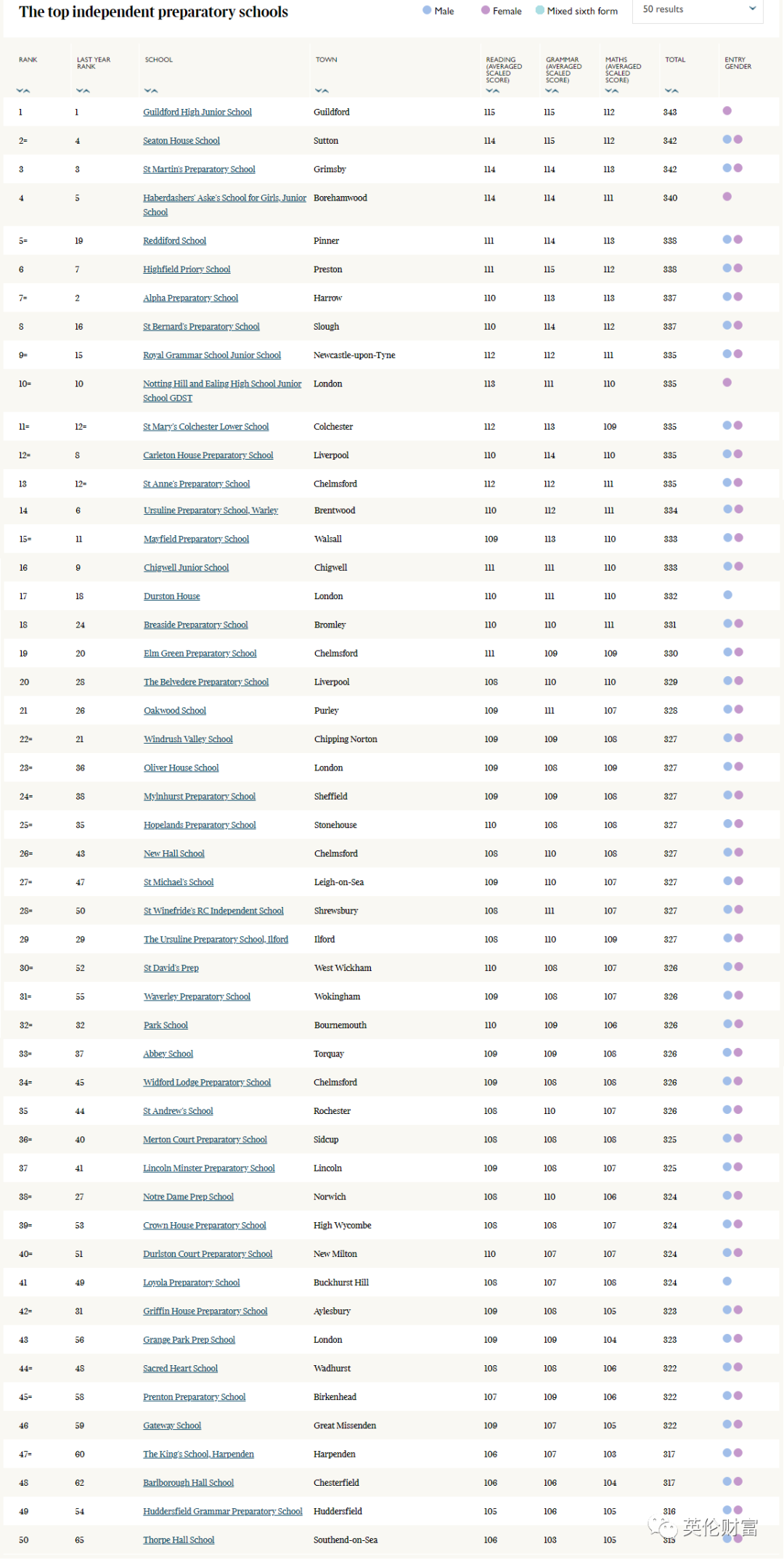 英国最佳预备(私立)/公立小学最新排名揭晓