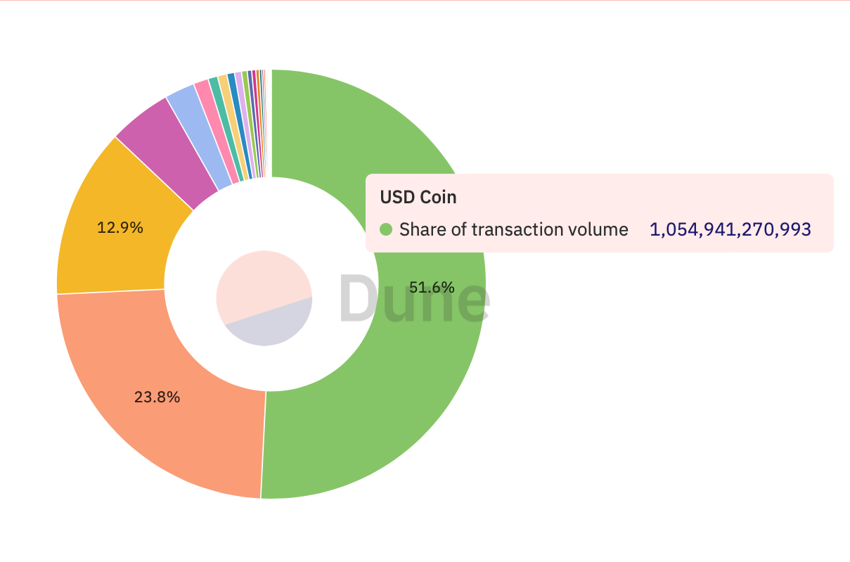 Tether 「USDT」：鲸鱼以及新的 3 年低点对稳定币意味着什么