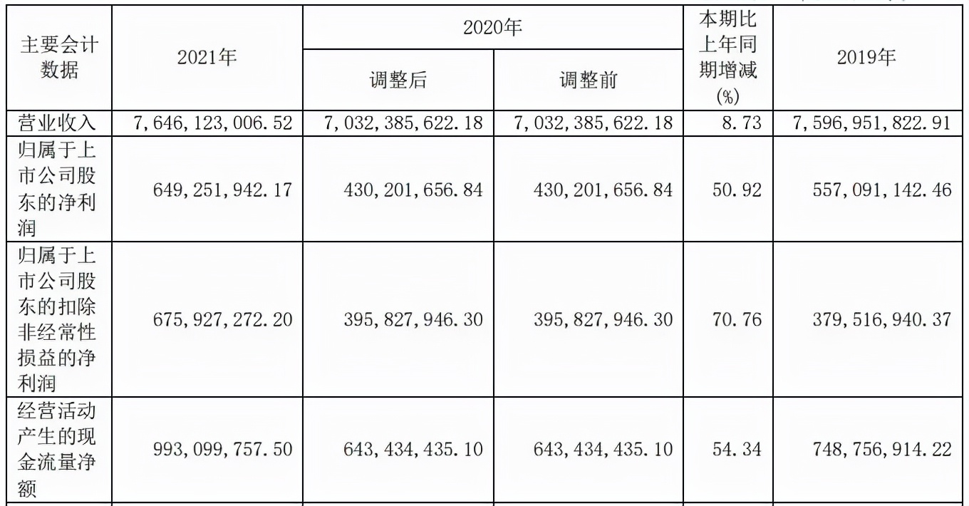 76亿！上海家化2021年净利润超50%