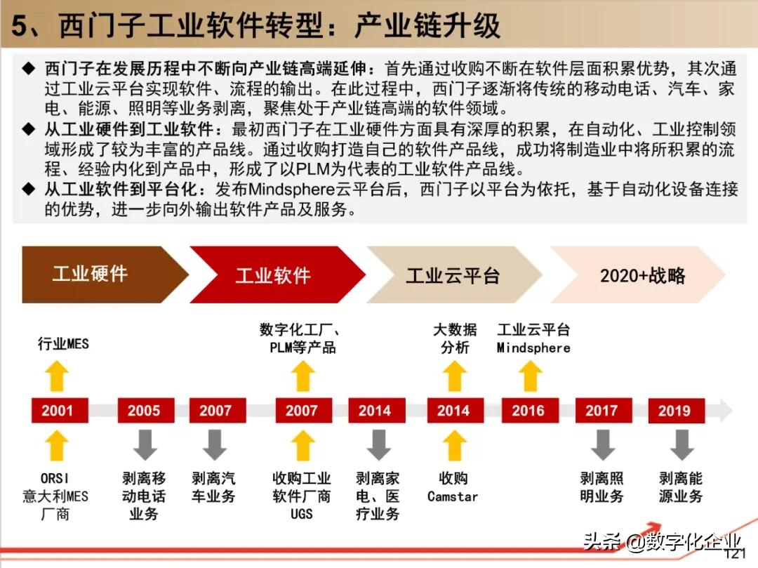 西门子•工业软件：研究框架（125页）