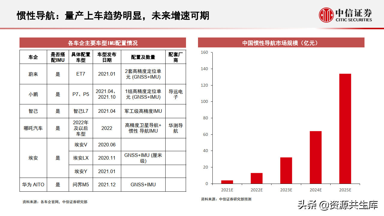 2022年智能汽车&自动驾驶产业专题报告（385页）