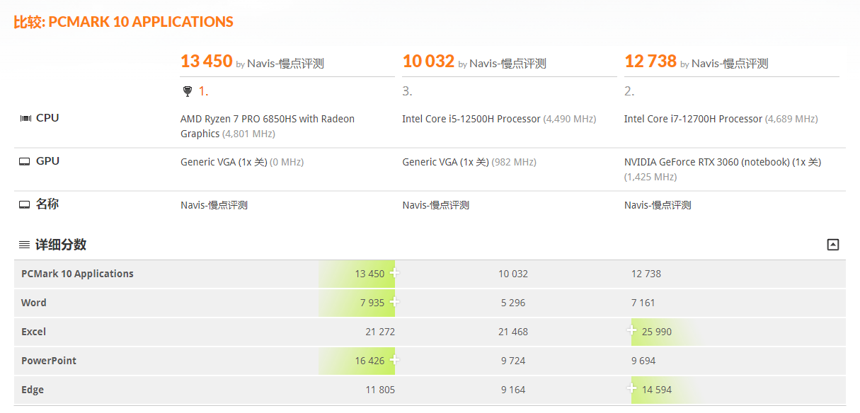 性能提升巨大一代—惠普战 X 2022 评测